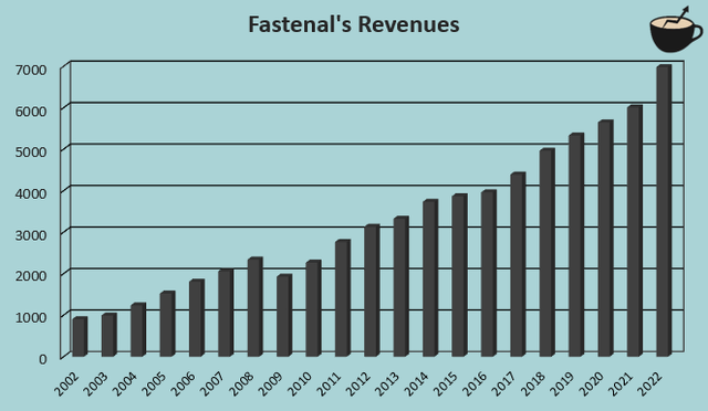 fastenal revenue growth history