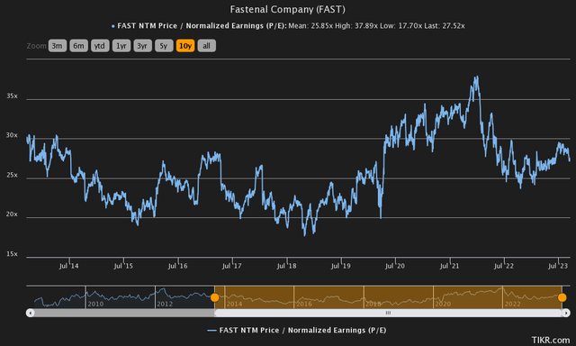 price to earnings history fastenal