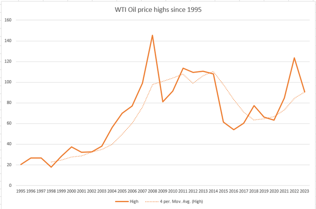 A graph showing the price of oil Description automatically generated