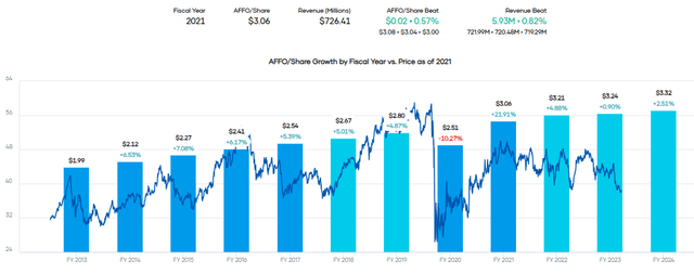 NNN Earnings Past and Future Estimates