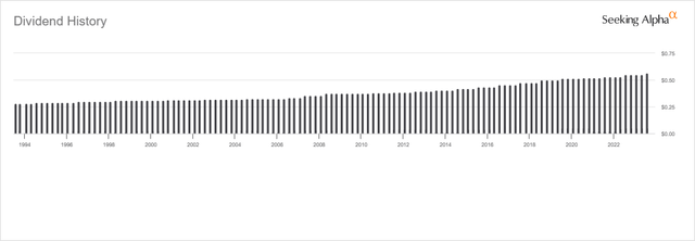 NNN Dividend History