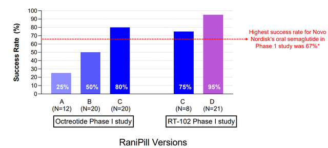 Improving delivery success rate with later versions of RaniPill