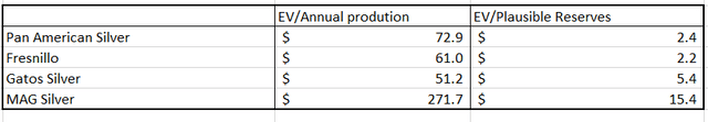 EV/annual production and EV/Plausible reserves