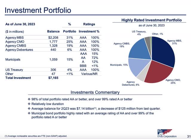 Strong Dividend Doesn't Yield Buy Rating For First National Bank (NYSE ...