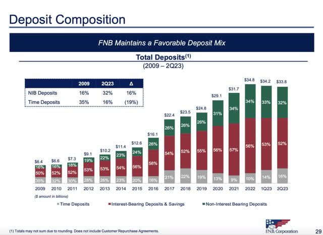 Strong Dividend Doesn't Yield Buy Rating For First National Bank (NYSE ...