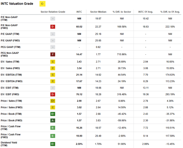 Seeking Alpha | INTC | Valuation