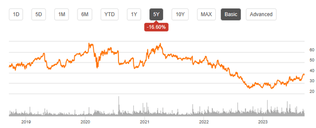 Seeking Alpha | INTC | Summary Chart