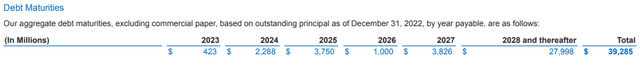 INTC Total Debt