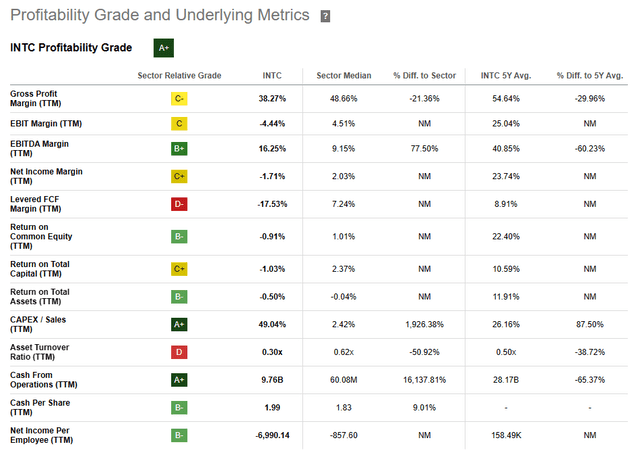 Seeking Alpha | INTC | Profitability