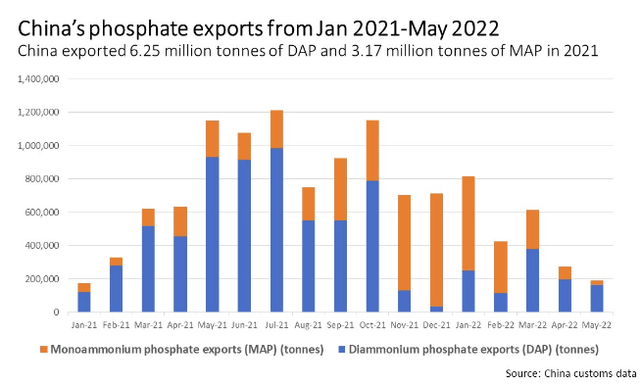 China's phosphate exports from Jan 21-May 22