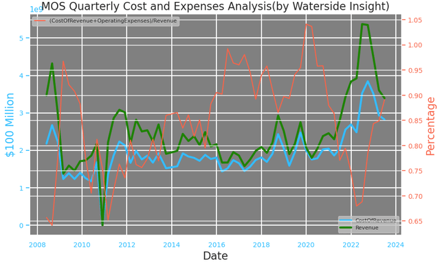 Mosaic: Quarterly Costs and Expenses