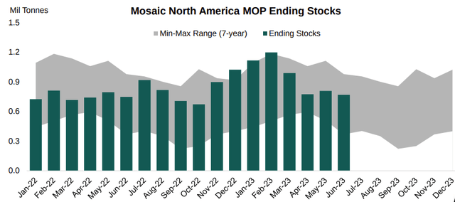 Mosaic North America MOP Ending stock