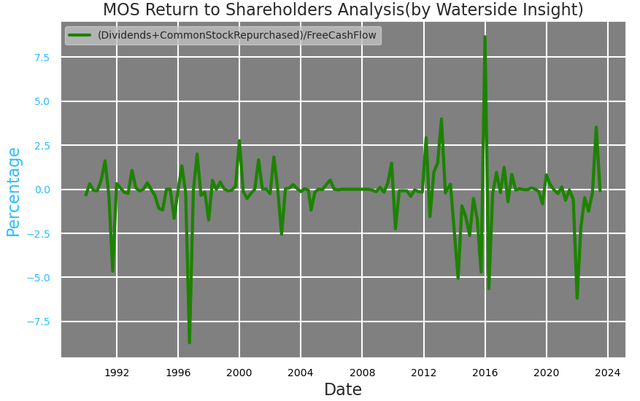 Mosaic: Return to Shareholders