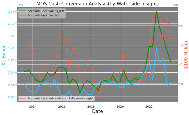 Mosaic: Cash Conversion