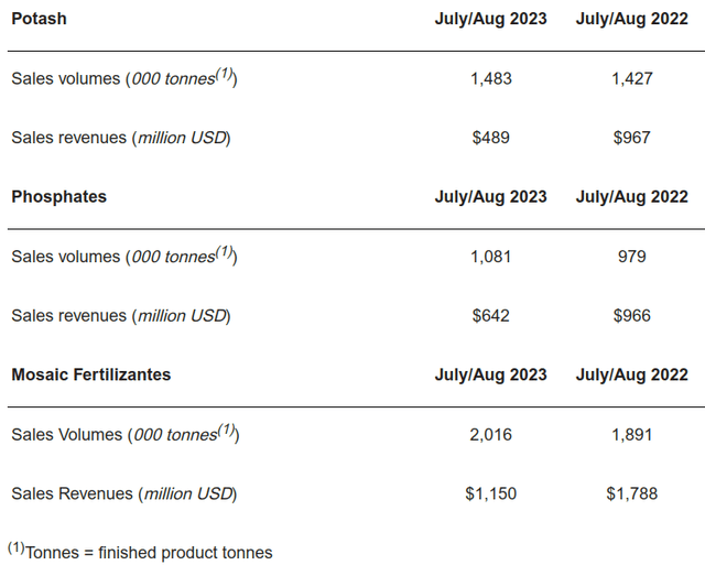 Mosaic: Sales and Revenue for July-August 2023