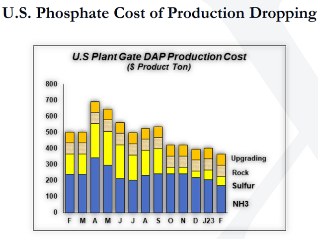 US Plant Gate DAP Production Cost