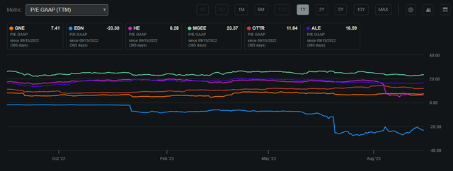 Genie Energy P/E GAAP Compared to Peers