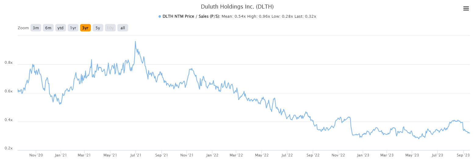 Can Anything Stop Duluth Holdings?