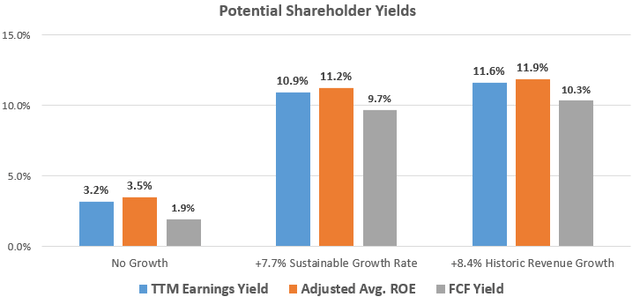 Potential Shareholder Yields including earnings yield, FCF yield, and Investors' adjusted ROE with growth
