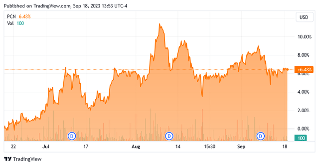 PCN 3-Mo. Chart