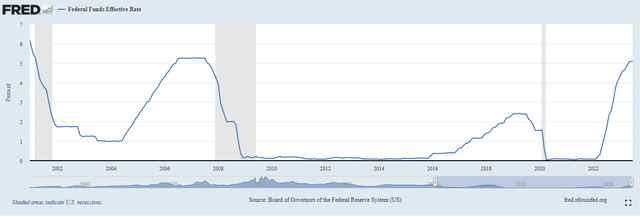 EFFR 21st Century Chart