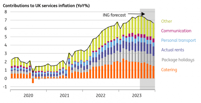 Services inflation should start to come down later this year