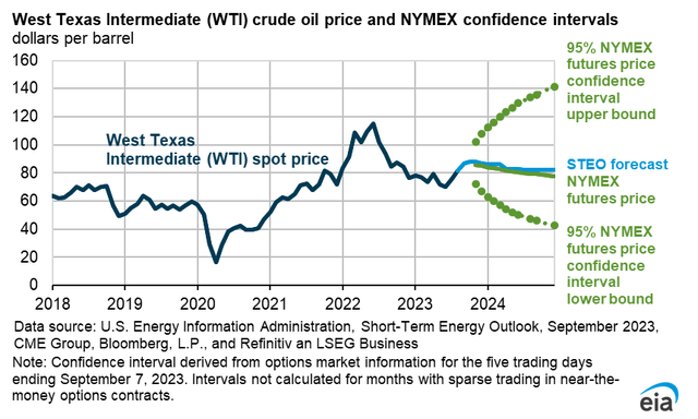 WTI crude price confidence interval