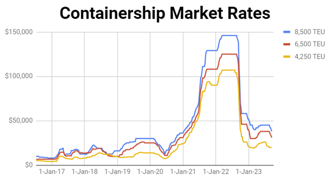 graph of containership rates