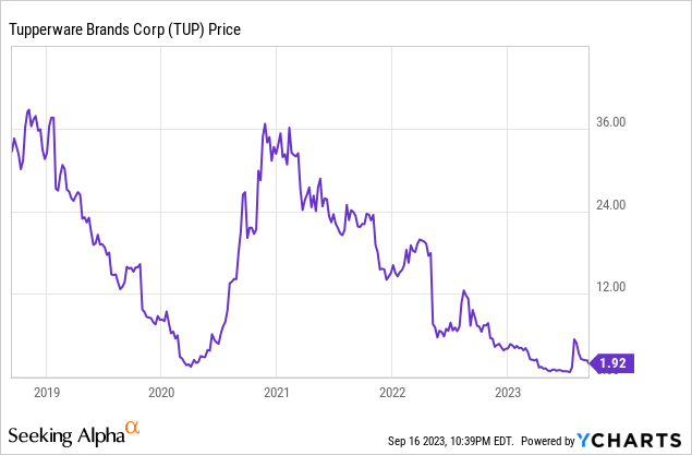 Tupperware Brands: Risky Play Ahead Of Q1 2023 Earnings (NYSE:TUP)