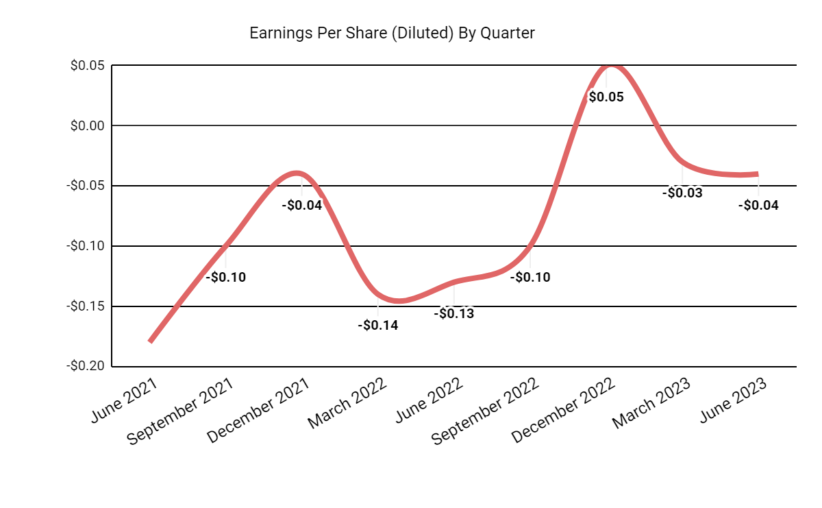 Thoughtworks Revenue