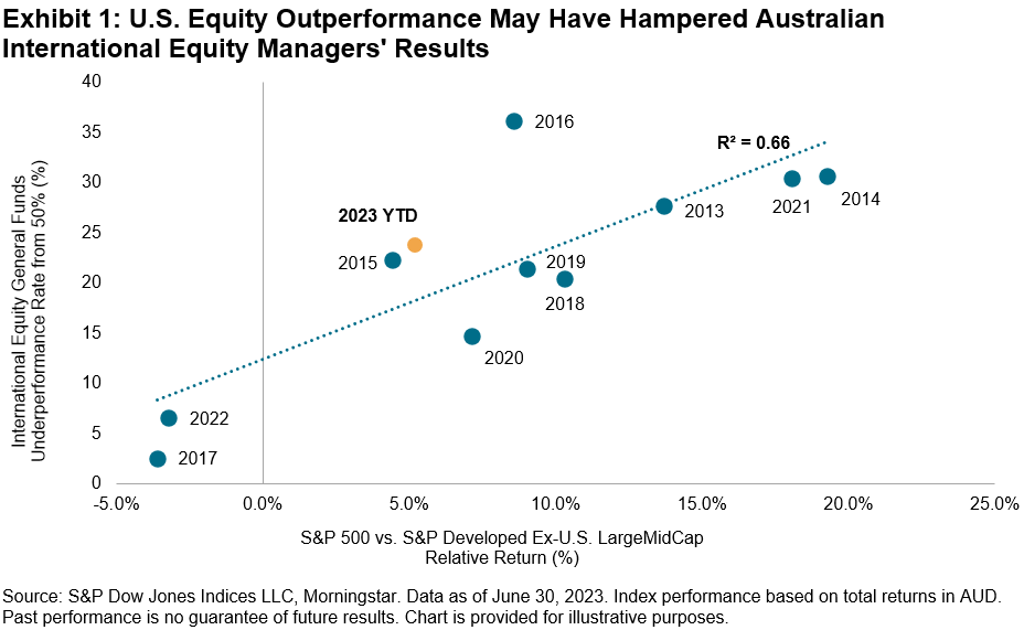 US Equity outperformance may have hampered Australian International Equity Managers' results