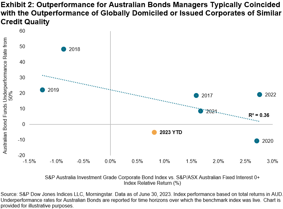 outperformance for Australian Bonds Managers Typically coincided with outperformance of globally domiciled or issued corporates of similar credit quality