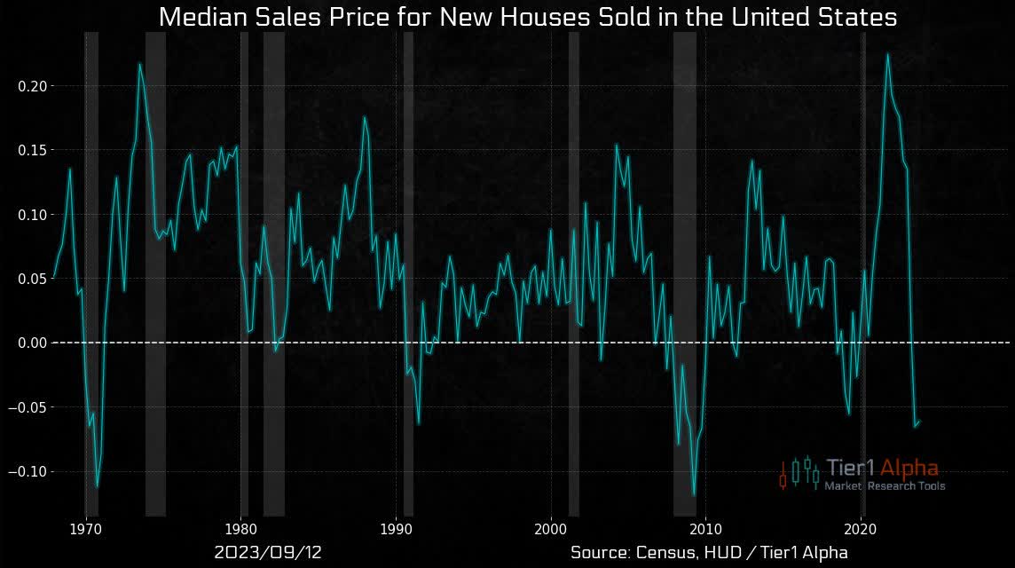 median US new home sale price