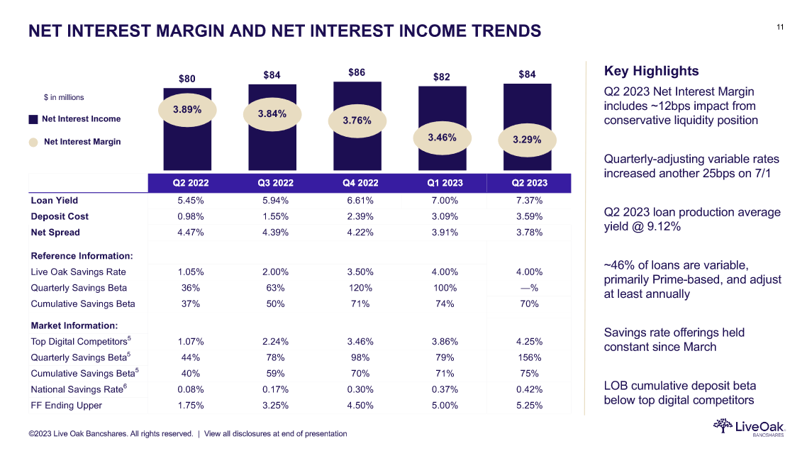 The net interest margins for the company