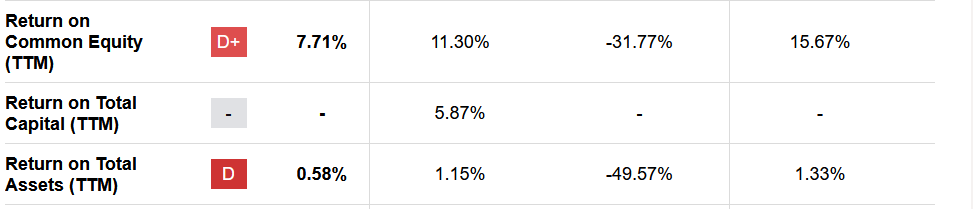 The margins for the company