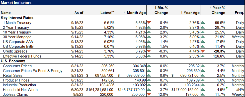 Market Indicators