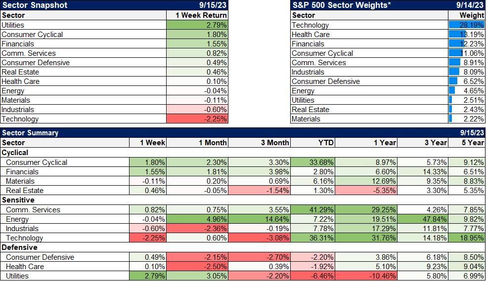 Sector Snapshot