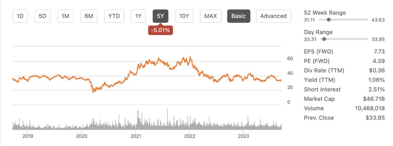 chart