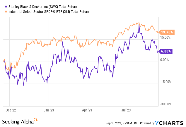 Stanley Black & Decker (SWK): An Appealing Value or a Potential Trap?