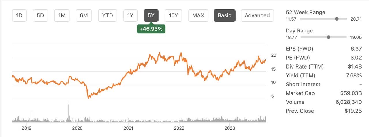 5 Year Stellantis Chart