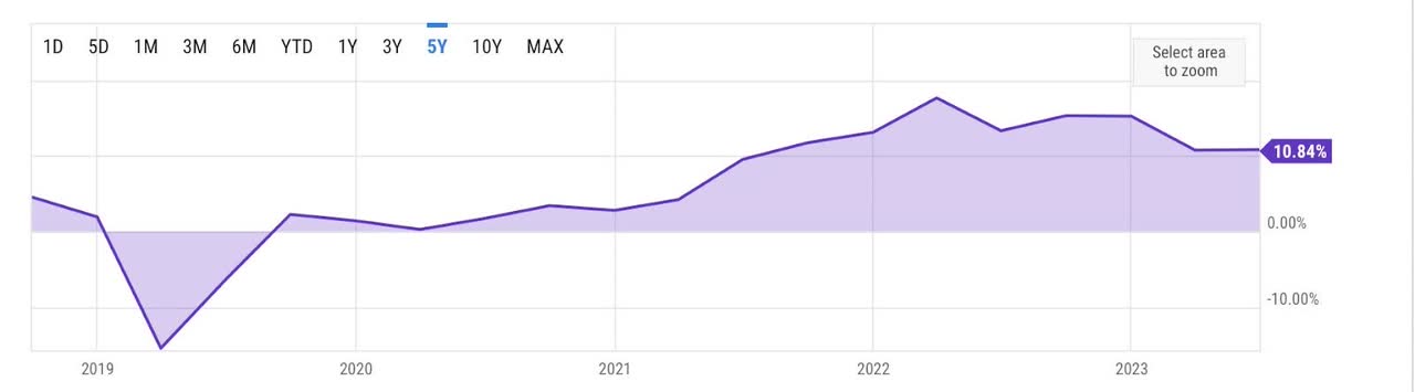 Profit margin TSLA