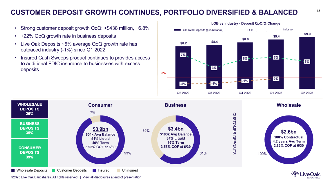 The customer deposit growth