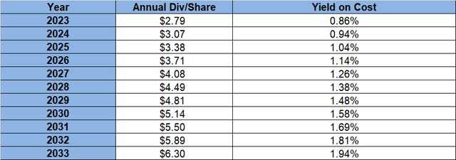 MSFT Extrapolation