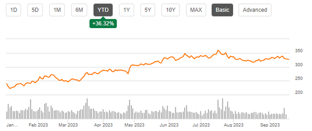 MSFT Chart