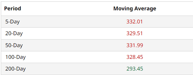 MSFT Moving Avgs