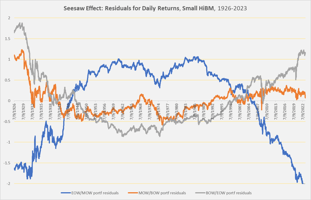 Small HiBM returns sorted by week, detrended, 1926-2023