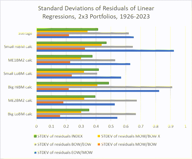 standard deviations of residuals of regressions for 2x3 size and value portfolios sorted by portions of week and detrended, 1926-2023