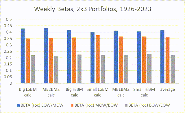 weekly betas for portfolios sorted by portions of the week, 1926-2023