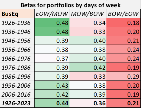 betas for portfolios sorted by portion of the week for each decade 1926-2016