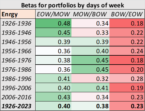 betas for portfolios sorted by portion of week in energy sector for each decade 1926-2016
